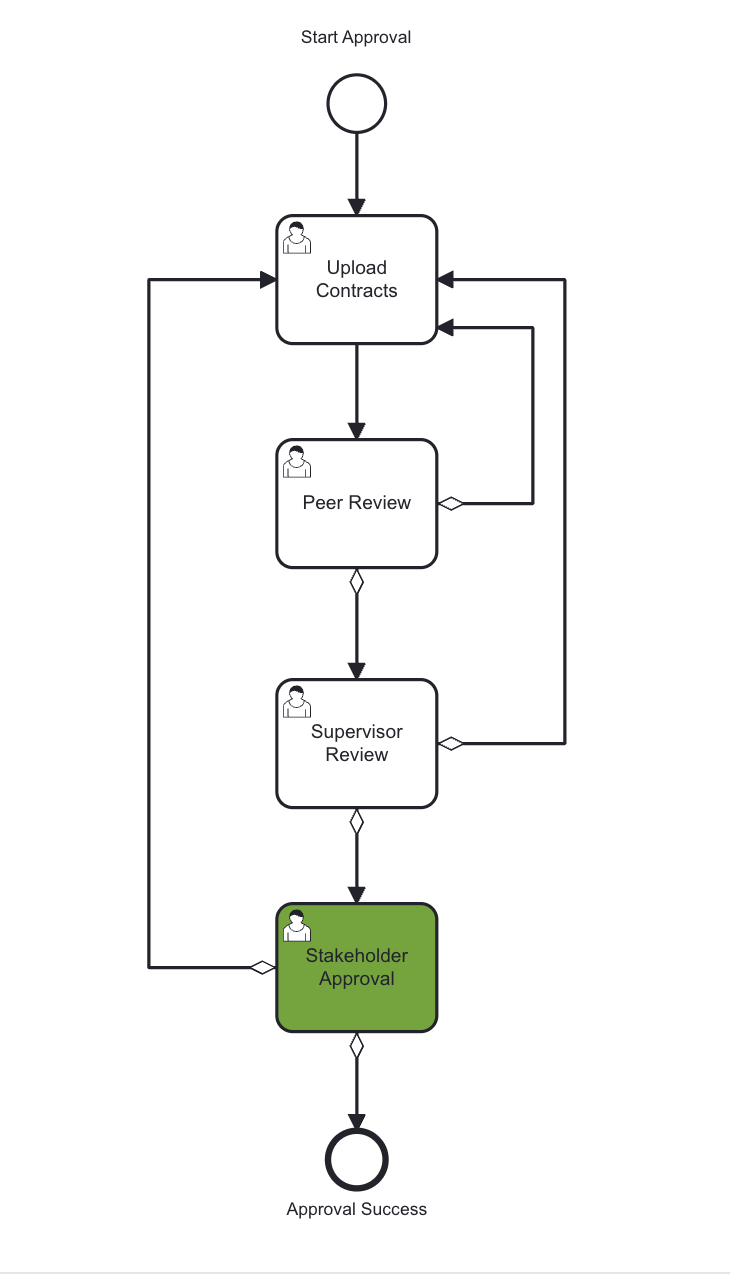 StakeholderApprovalLifecycle.png