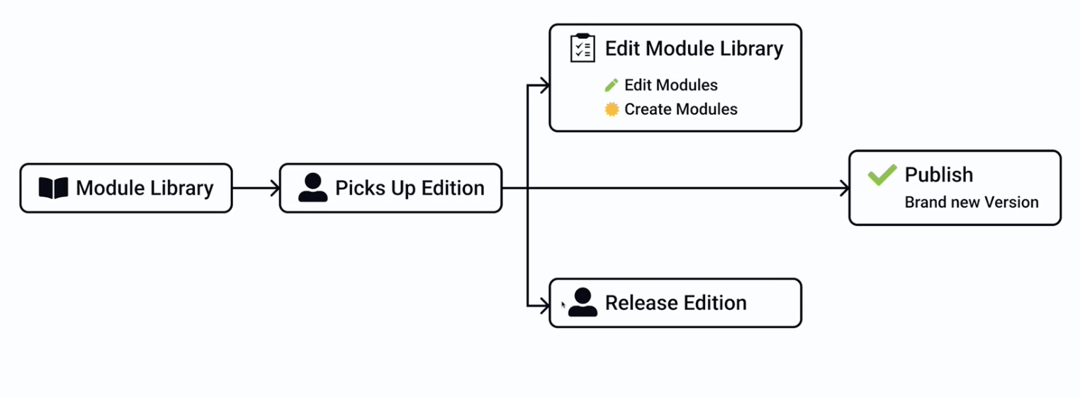 Module_Library_lifecycle.png